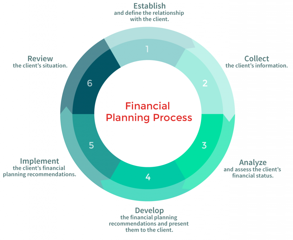 Financial Planning